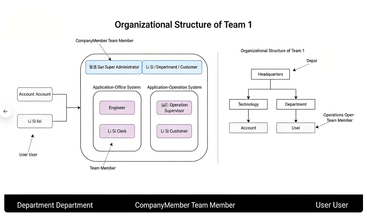 User Structure
