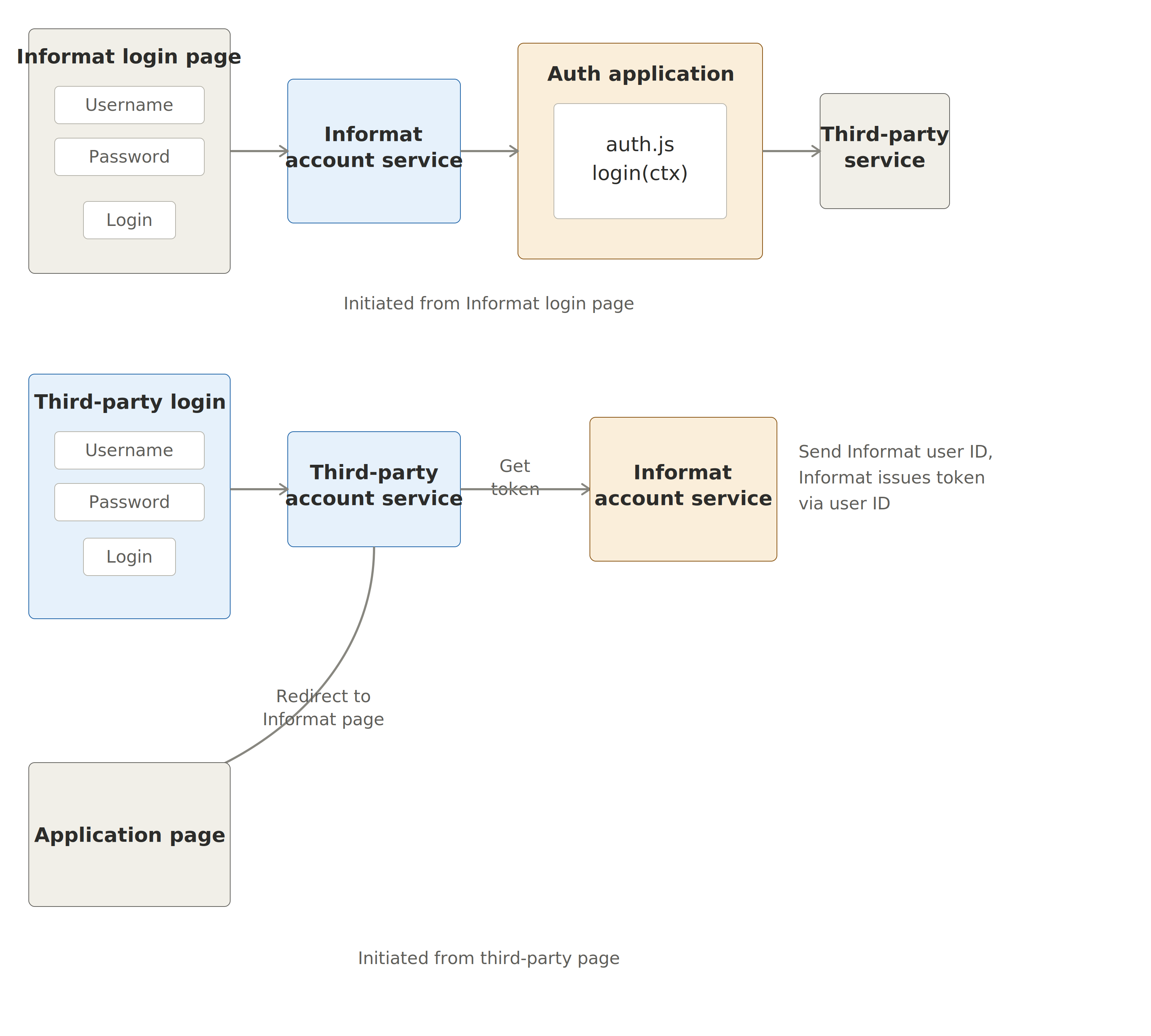 SSO Process