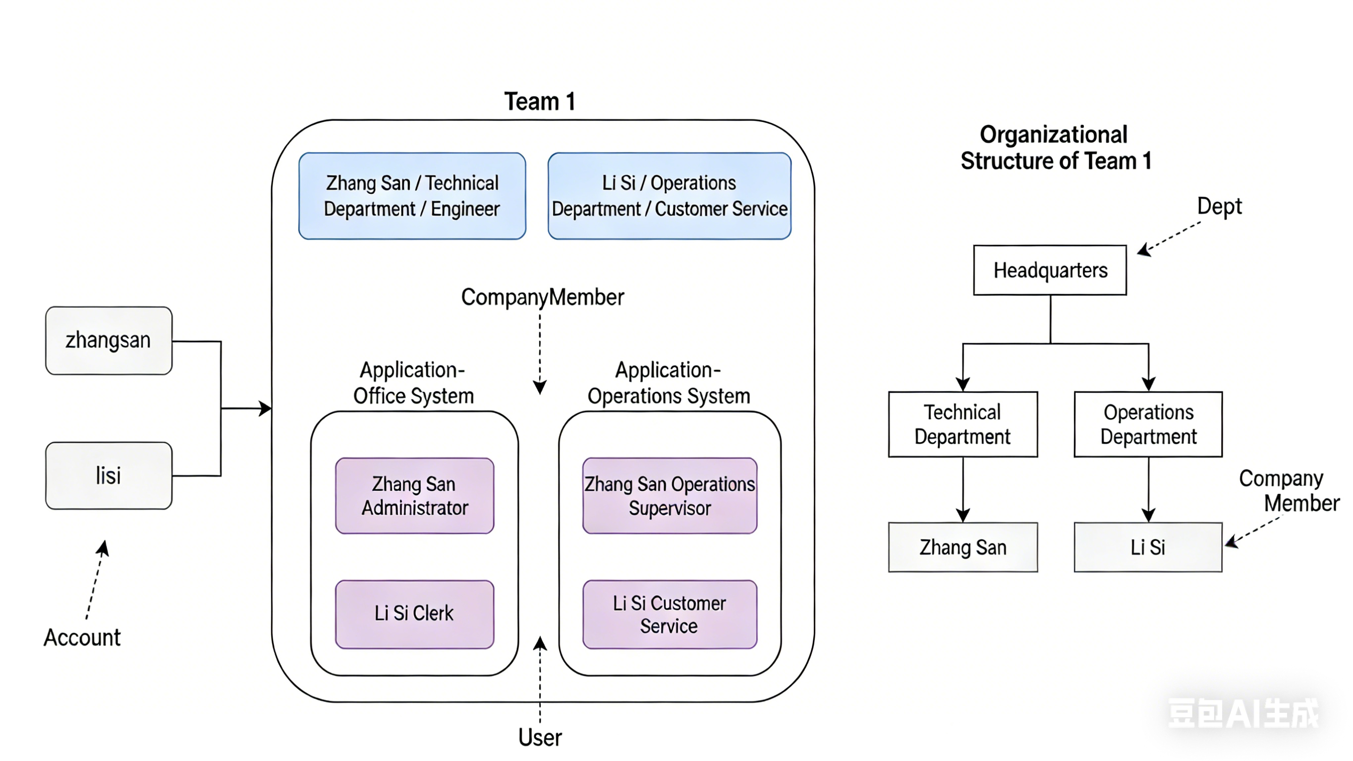 User Structure
