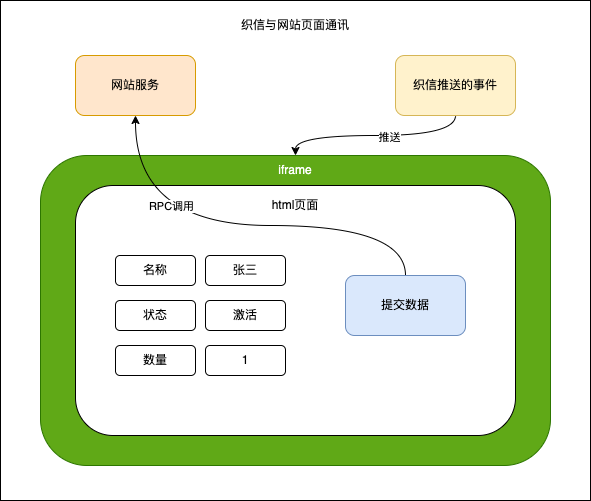Page Communication