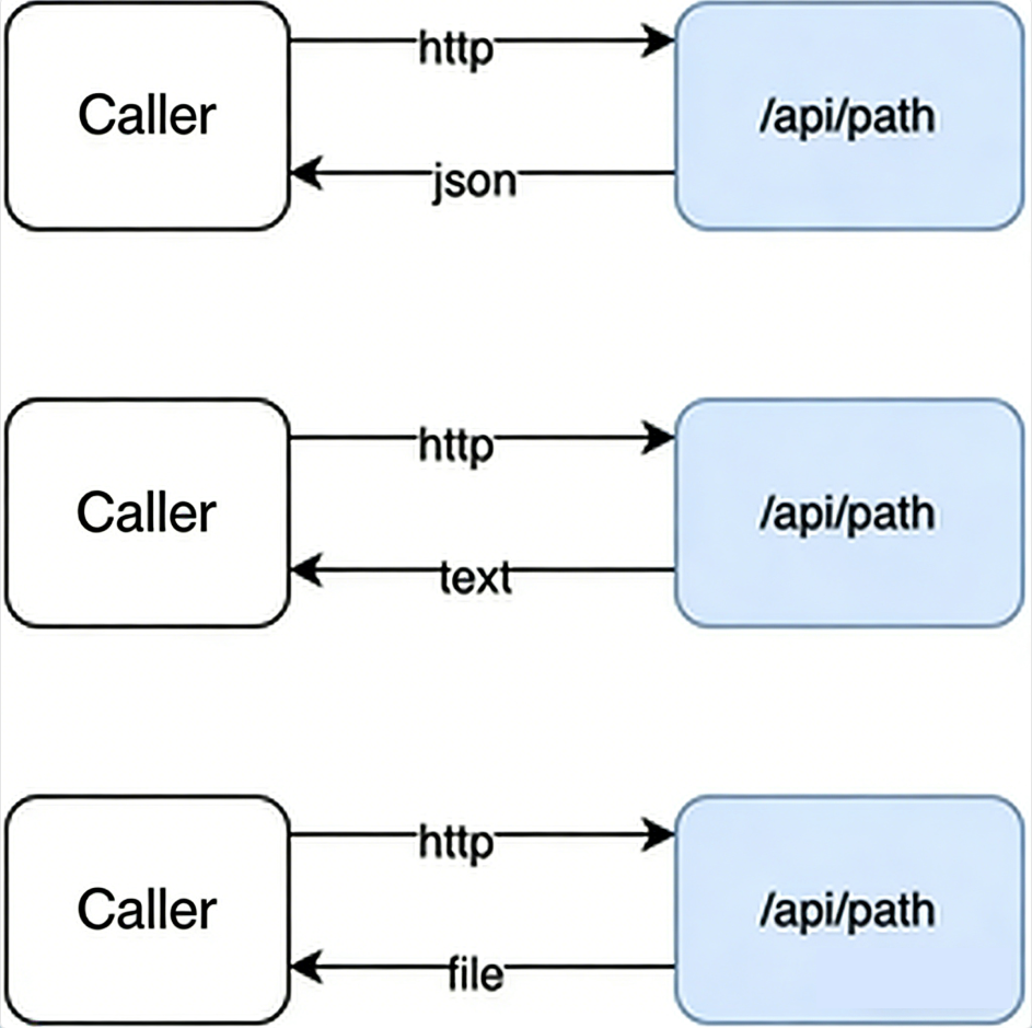 API Call