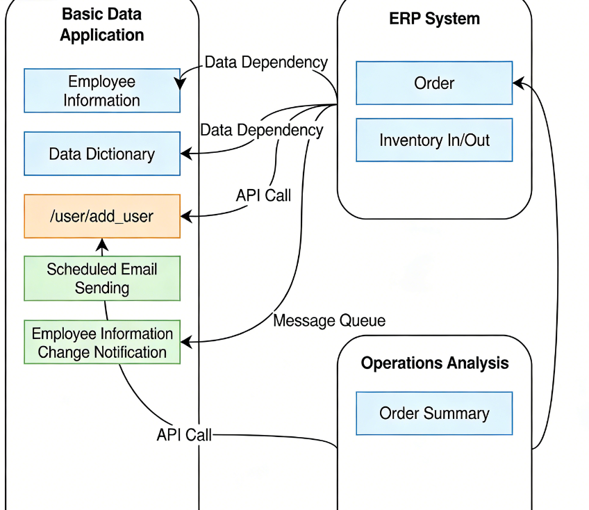 Application Dependencies