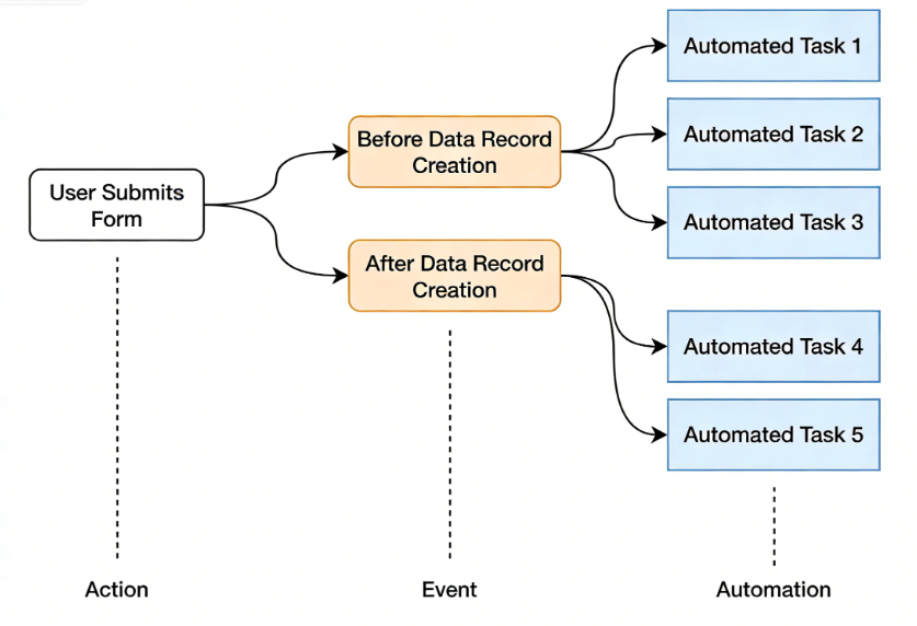 Application Event Trigger Model