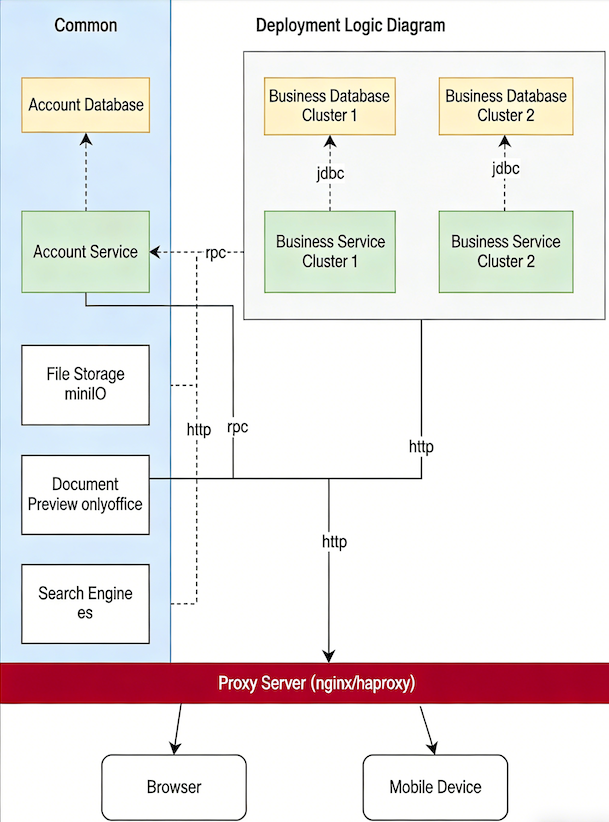 Deployment Logic Diagram