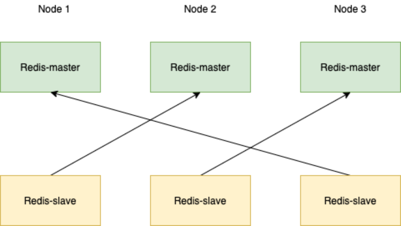 Redis Cluster