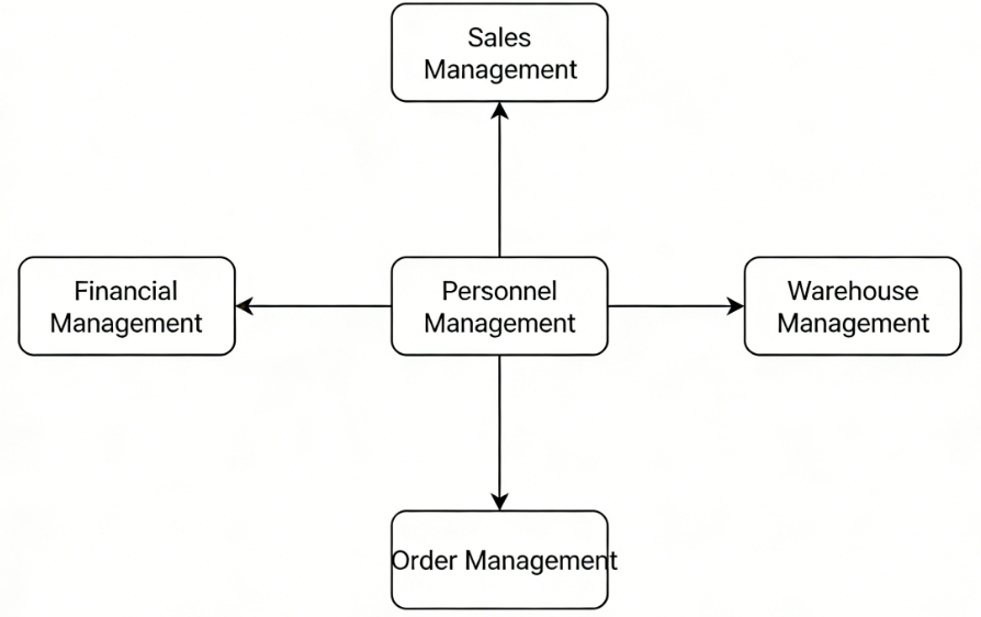 Manufacturing Industry